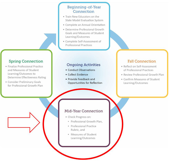 Maximizing The Mid Year Review CDE